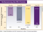 RLS Linderung durch Pflaster
